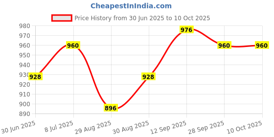 firstcry.com Babyhug Full Sleeves Foil Printed Kurta Pyjama Set -Maroon babyhug Price History Graph from 30 Jun 2025 to 10 Oct 2025