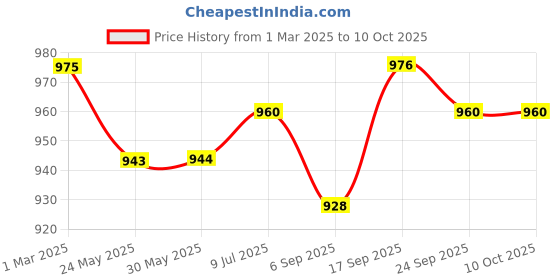 firstcry.com Babyhug Full Sleeves Foil Printed Kurta Pyjama Set -Maroon babyhug Price History Graph from 1 Mar 2025 to 10 Oct 2025