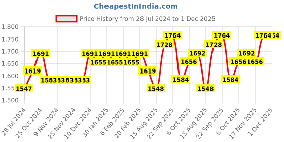 firstcry.com Babyhug Full Sleeves Four Way Stretch Fit Textured Party Suit With Blazer & Tie- Grey babyhug Price History Graph from 28 Jul 2024 to 1 Dec 2025