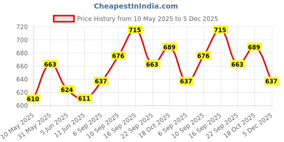 firstcry.com Babyhug Full Sleeves Frilled Sweater Kitty Embroidered - Grey babyhug Price History Graph from 10 May 2025 to 5 Dec 2025