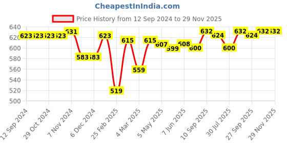 firstcry.com Babyhug Full Sleeves Front-Open Bomber Jacket With Embroidery Detailing - Multicolour babyhug Price History Graph from 12 Sep 2024 to 28 Nov 2025