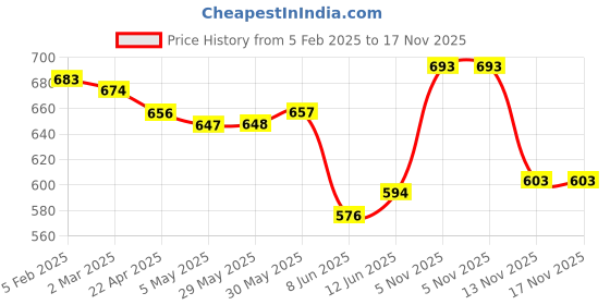 firstcry.com Babyhug Full Sleeves Front Open Hooded Sweatjacket with Zipper & Pocket Detailing Smiley Graphics - Multicolour babyhug Price History Graph from 5 Feb 2025 to 16 Nov 2025