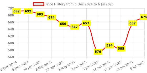 firstcry.com Babyhug Full Sleeves Front Open Hooded Sweatjacket with  Zipper & Pocket Detailing  Smiley Graphics - Multicolour babyhug Price History Graph from 6 Dec 2024 to 6 Jul 2025