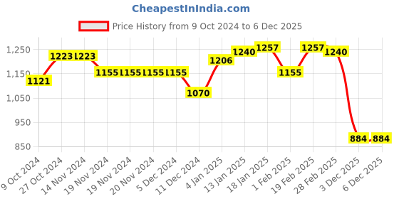 firstcry.com Babyhug Full Sleeves Front Open Padded Hooded Holographic Jacket with Sequin Bow Embroidery - Silver babyhug Price History Graph from 9 Oct 2024 to 4 Dec 2025