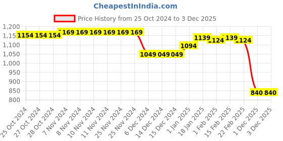 firstcry.com Babyhug Full Sleeves Front Open Padded Hooded Jacket with Abstract Print - Multicolour babyhug Price History Graph from 25 Oct 2024 to 2 Dec 2025