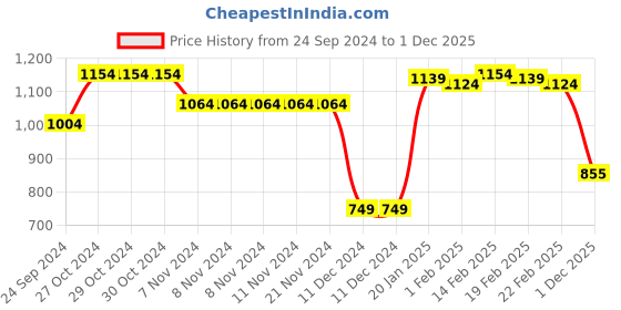 firstcry.com Babyhug Full Sleeves Front Open Padded Hooded Jacket with Abstract Print - Pink babyhug Price History Graph from 24 Sep 2024 to 1 Dec 2025