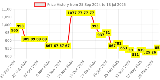 firstcry.com Babyhug Full Sleeves Front Open Padded Hooded Jacket with Colour Block Design & Patch Detailing - Multicolour babyhug Price History Graph from 25 Sep 2024 to 18 Jul 2025