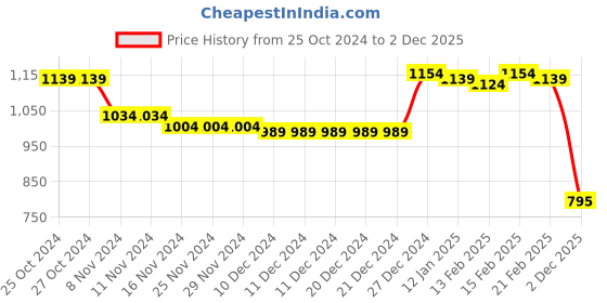 firstcry.com Babyhug Full Sleeves Front Open Padded Hooded Jacket with Colour Block Design & Text Embroidery - Red babyhug Price History Graph from 25 Oct 2024 to 2 Dec 2025