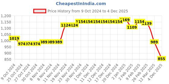 firstcry.com Babyhug Full Sleeves Front Open Padded Hooded Jacket with Detachable Hood & Colour Block Design - Yellow babyhug Price History Graph from 9 Oct 2024 to 4 Dec 2025