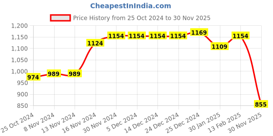 firstcry.com Babyhug Full Sleeves Front Open Padded Hooded Jacket with Detachable Hood & Colour Block Design - Yellow babyhug Price History Graph from 25 Oct 2024 to 30 Nov 2025