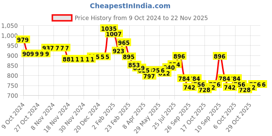 firstcry.com Babyhug Full Sleeves Front Open Padded Hooded Jacket with Detachable Hood & Embroidery Detailing - Navy Blue babyhug Price History Graph from 9 Oct 2024 to 21 Nov 2025