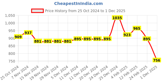 firstcry.com Babyhug Full Sleeves Front Open Padded Hooded Jacket with Detachable Hood & Embroidery Detailing - Navy Blue babyhug Price History Graph from 25 Oct 2024 to 1 Dec 2025