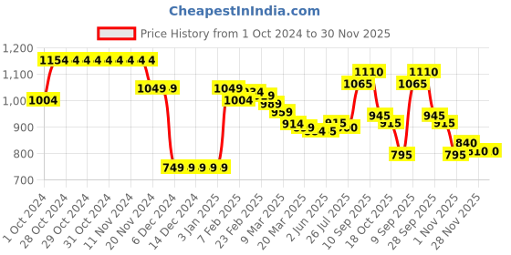 firstcry.com Babyhug Full Sleeves Front Open Padded Hooded Jacket with Floral Print - Blue babyhug Price History Graph from 1 Oct 2024 to 30 Nov 2025