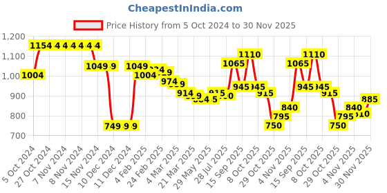 firstcry.com Babyhug Full Sleeves Front Open Padded Hooded Jacket with Floral Print - Blue babyhug Price History Graph from 5 Oct 2024 to 30 Nov 2025