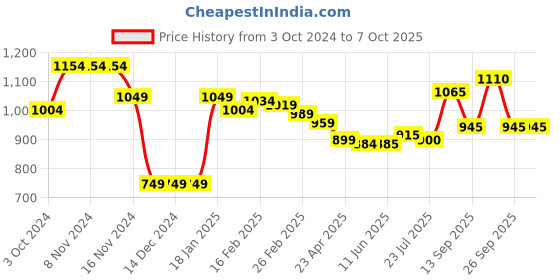 firstcry.com Babyhug Full Sleeves Front Open Padded Hooded Jacket with Floral Print - Blue babyhug Price History Graph from 3 Oct 2024 to 6 Oct 2025