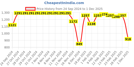firstcry.com Babyhug Full Sleeves Front Open Padded Hooded Jacket with Holographic Design - Multicolour babyhug Price History Graph from 24 Sep 2024 to 1 Dec 2025