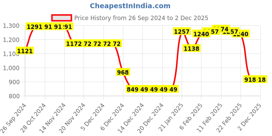 firstcry.com Babyhug Full Sleeves Front Open Padded Hooded Jacket with Holographic Design - Multicolour babyhug Price History Graph from 26 Sep 2024 to 30 Nov 2025