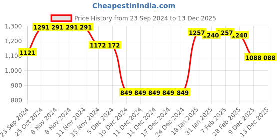 firstcry.com Babyhug Full Sleeves Front Open Padded Hooded Jacket with Holographic Design - Multicolour babyhug Price History Graph from 23 Sep 2024 to 12 Dec 2025