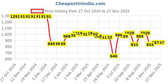 firstcry.com Babyhug Full Sleeves Front Open Padded Hooded Jacket with Solid Colour & Frill Detailing - Pink babyhug Price History Graph from 27 Oct 2024 to 27 Nov 2025