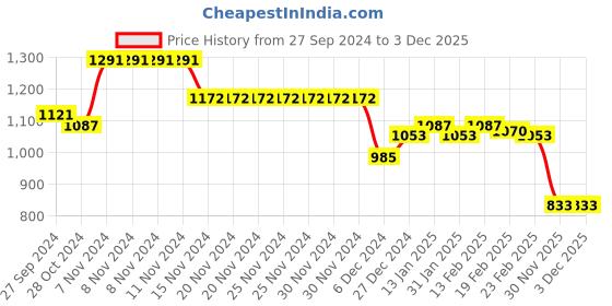 firstcry.com Babyhug Full Sleeves Front Open Padded Hooded Jacket with Solid Colour - White babyhug Price History Graph from 27 Sep 2024 to 2 Dec 2025
