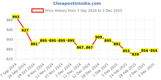 firstcry.com Babyhug Full Sleeves Front Open Padded Hoodie with Bow Detailing & Waist Belt - Pink babyhug Price History Graph from 7 Sep 2024 to 3 Dec 2025