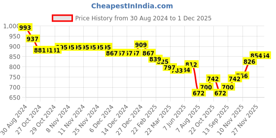 firstcry.com Babyhug Full Sleeves Front Open Padded Hoodie with Bow Detailing & Waist Belt - Pink babyhug Price History Graph from 30 Aug 2024 to 27 Nov 2025