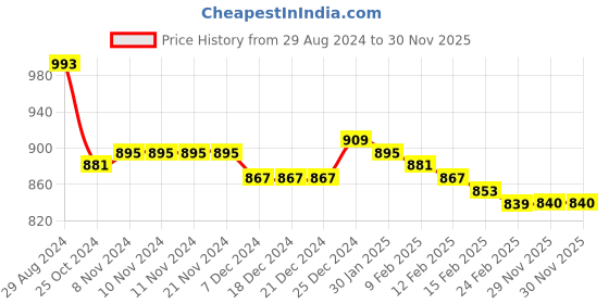 firstcry.com Babyhug Full Sleeves Front Open Padded Hoodie with Bow Detailing & Waist Belt - Pink babyhug Price History Graph from 29 Aug 2024 to 30 Nov 2025