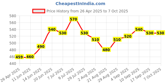 firstcry.com Babyhug Full Sleeves Front Open Sweater - Wine babyhug Price History Graph from 26 Apr 2025 to 7 Oct 2025