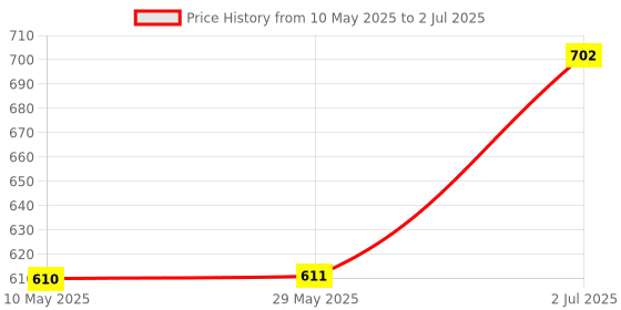 firstcry.com Babyhug Full Sleeves Front Open Sweater With Pockets - Coral babyhug Price History Graph from 10 May 2025 to 2 Jul 2025