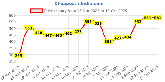 firstcry.com Babyhug Full Sleeves Front Open Sweaters - Blue babyhug Price History Graph from 13 Mar 2025 to 11 Oct 2025