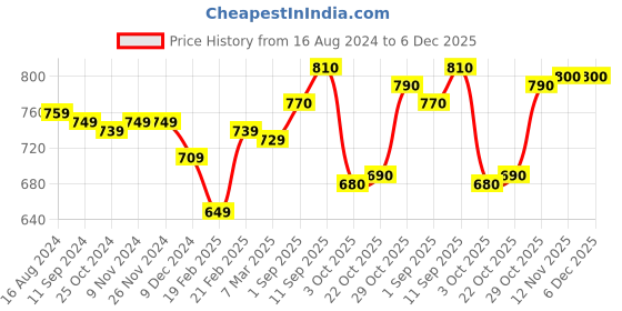 firstcry.com Babyhug Full Sleeves Front-Open Sweatjacket With Hood & Butterfly Graphics - Pink babyhug Price History Graph from 16 Aug 2024 to 5 Dec 2025