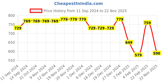 firstcry.com Babyhug Full Sleeves Front Open Sweatjacket With Hood Zipper & Frill Detailing Floral Print - Olive Green babyhug Price History Graph from 11 Sep 2024 to 22 Nov 2025
