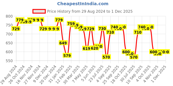firstcry.com Babyhug Full Sleeves Front Open Sweatjacket With Hood Zipper & Frill Detailing Floral Print - Olive Green babyhug Price History Graph from 29 Aug 2024 to 30 Nov 2025