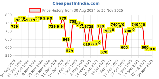 firstcry.com Babyhug Full Sleeves Front Open Sweatjacket With Hood Zipper & Frill Detailing Floral Print - Olive Green babyhug Price History Graph from 30 Aug 2024 to 30 Nov 2025