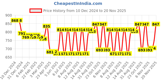 firstcry.com Babyhug Full Sleeves Front OpenBomber Jacket With Embroidery & Badge Detailing - Yellow Blue & Red babyhug Price History Graph from 10 Dec 2024 to 20 Nov 2025
