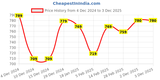 firstcry.com Babyhug Full Sleeves Front OpenDenim Washed Jacket with Pockets - Black babyhug Price History Graph from 4 Dec 2024 to 2 Dec 2025