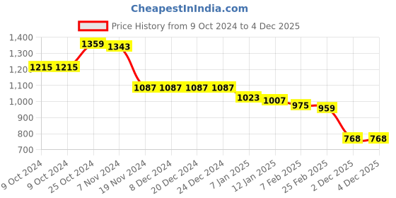 firstcry.com Babyhug Full Sleeves Front Zipper Hooded Winter Wear Suit With Alphabets Print - Pink babyhug Price History Graph from 9 Oct 2024 to 4 Dec 2025