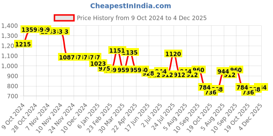 firstcry.com Babyhug Full Sleeves Front Zipper Hooded Winter Wear Suit With Alphabets Print - Pink babyhug Price History Graph from 9 Oct 2024 to 4 Dec 2025