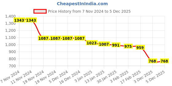 firstcry.com Babyhug Full Sleeves Front Zipper Hooded Winter Wear Suit With Alphabets Print - Pink babyhug Price History Graph from 7 Nov 2024 to 5 Dec 2025