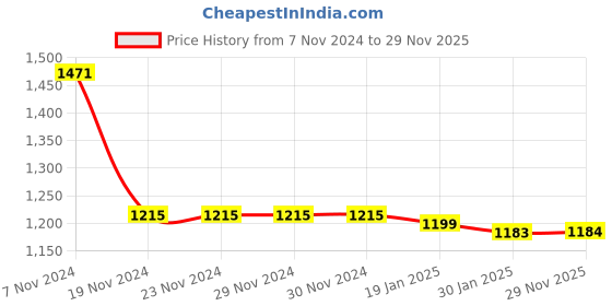 firstcry.com Babyhug Full Sleeves Front Zipper Hooded Winter Wear Suit With Animals Print - Grey babyhug Price History Graph from 7 Nov 2024 to 29 Nov 2025