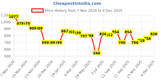 firstcry.com Babyhug Full Sleeves Fur Hooded Winter Jacket with Pom Pom & Polka Dot Print - Pink babyhug Price History Graph from 7 Nov 2024 to 4 Dec 2025