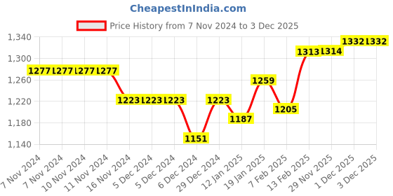 firstcry.com Babyhug Full Sleeves Fur Hooded Winter Jacket with Pom Pom - Light Pink babyhug Price History Graph from 7 Nov 2024 to 1 Dec 2025