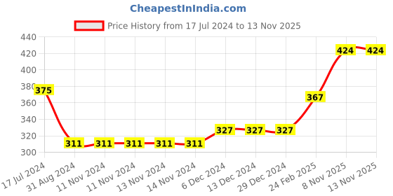 firstcry.com Babyhug Full Sleeves Graphics Sweatshirt With Glitter And Rhinestones Detailing - Pink babyhug Price History Graph from 17 Jul 2024 to 12 Nov 2025