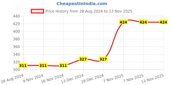 firstcry.com Babyhug Full Sleeves Graphics Sweatshirt With Glitter And Rhinestones Detailing - Pink babyhug Price History Graph from 28 Aug 2024 to 13 Nov 2025