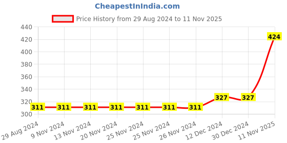 firstcry.com Babyhug Full Sleeves Graphics Sweatshirt With Glitter And Rhinestones Detailing - Pink babyhug Price History Graph from 29 Aug 2024 to 11 Nov 2025