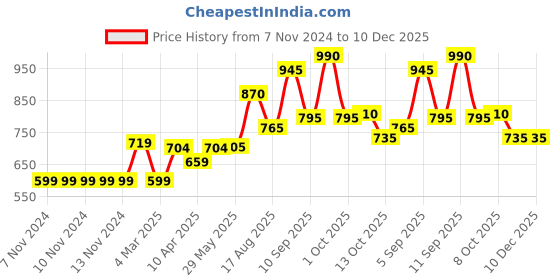 firstcry.com Babyhug Full Sleeves Heart Print Hooded Jacket - Blue babyhug Price History Graph from 7 Nov 2024 to 10 Dec 2025