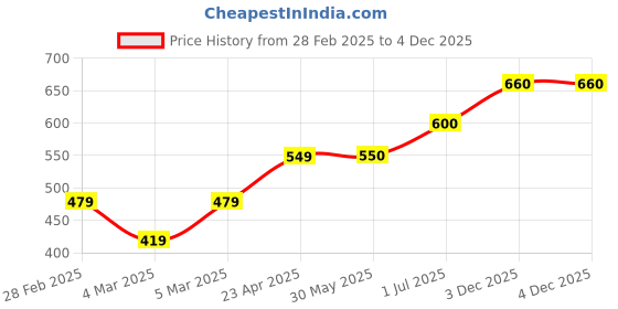 firstcry.com Babyhug Full Sleeves Heavy Gauge Sweater - Light Grey Blue babyhug Price History Graph from 28 Feb 2025 to 3 Dec 2025
