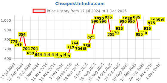 firstcry.com Babyhug Full Sleeves Heavy Winter Solid Jacket - Navy babyhug Price History Graph from 17 Jul 2024 to 30 Nov 2025