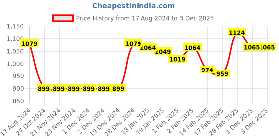 firstcry.com Babyhug Full Sleeves Hooded & Padded Jacket Camouflage Print - Orange babyhug Price History Graph from 17 Aug 2024 to 3 Dec 2025