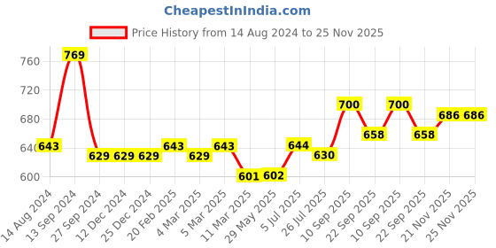 firstcry.com Babyhug Full Sleeves Hooded & Padded Jacket Floral Print- Coral babyhug Price History Graph from 14 Aug 2024 to 24 Nov 2025